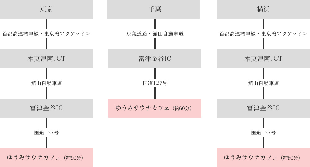 東京・千葉・横浜からお車でお越しの場合の経路図