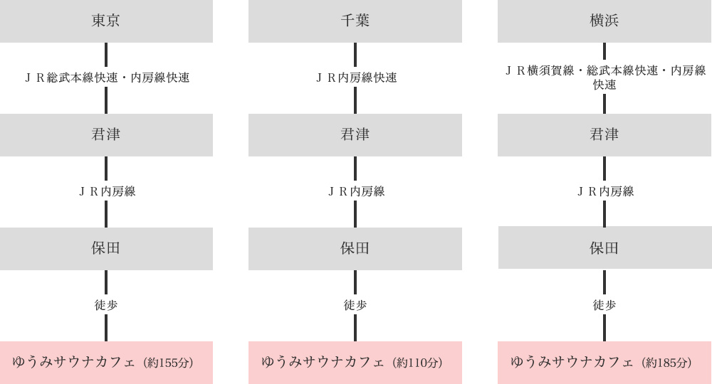 東京・千葉・横浜から電車でお越しの場合の経路図